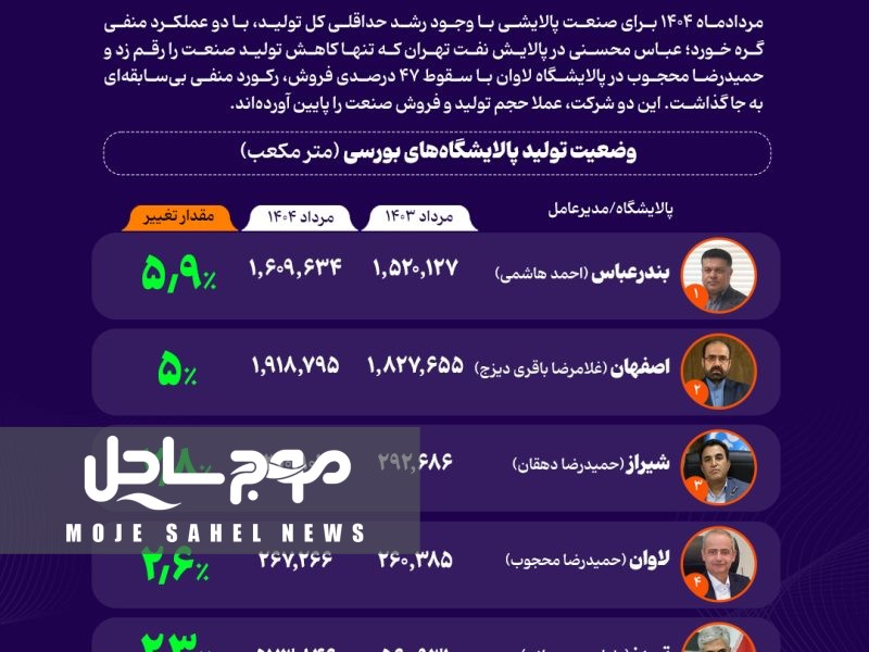عملکرد درخشان پالایشگاه نفت بندرعباس در مرداد؛ ثبت رکورد تازه در تولید و فروش